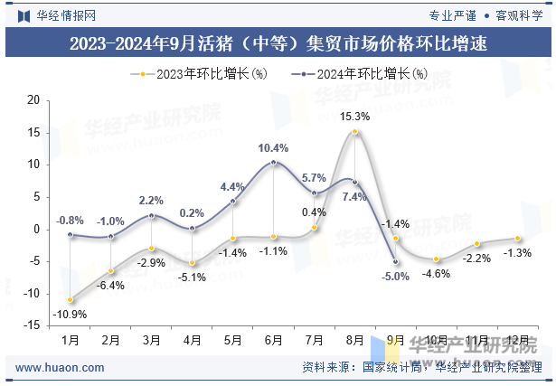 2023-2024年9月活猪（中等）集贸市场价格环比增速