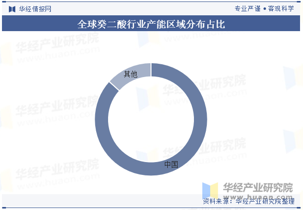 全球癸二酸行业产能区域分布占比