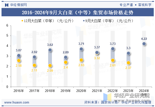 2016-2024年9月大白菜（中等）集贸市场价格走势