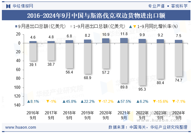 2016-2024年9月中国与斯洛伐克双边货物进出口额