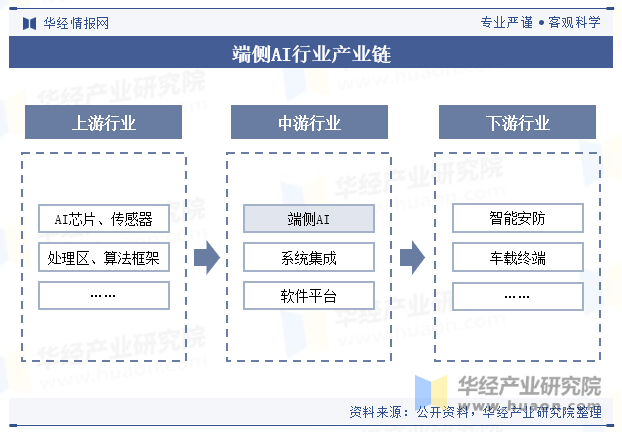 端侧AI行业产业链