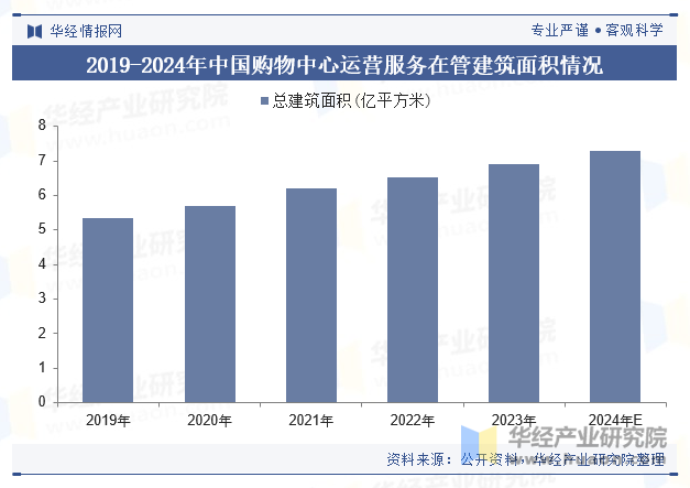 2019-2024年中国购物中心运营服务在管建筑面积情况