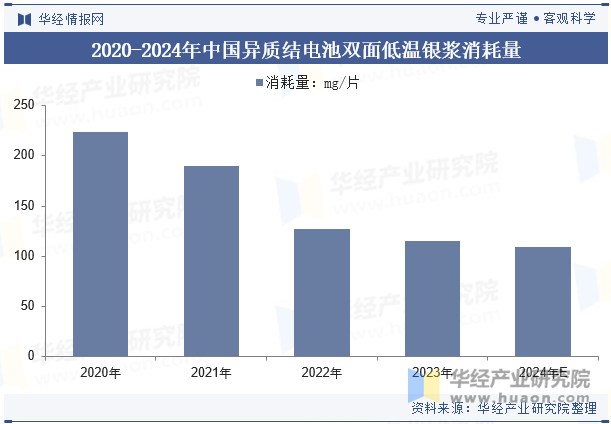 2020-2024年中国异质结电池双面低温银浆消耗量