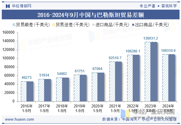 2016-2024年9月中国与巴勒斯坦贸易差额