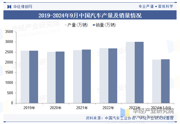 2019-2024年9月中国汽车产量及销量情况