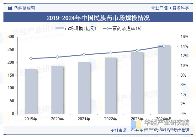 2019-2024年中国民族药市场规模情况