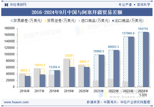 2016-2024年9月中国与阿塞拜疆贸易差额