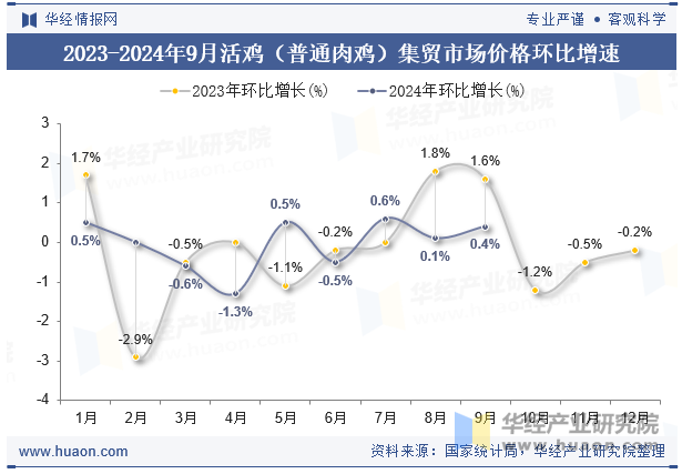 2023-2024年9月活鸡（普通肉鸡）集贸市场价格环比增速