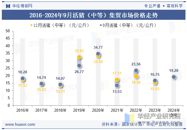 2016-2024年9月活猪（中等）集贸市场价格走势