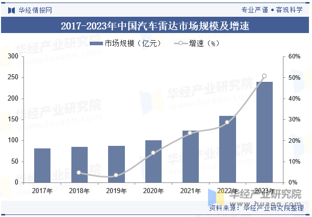 2017-2023年中国汽车雷达市场规模及增速