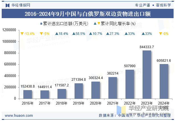 2016-2024年9月中国与白俄罗斯双边货物进出口额