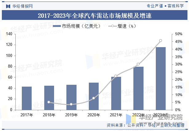 2017-2023年全球汽车雷达市场规模及增速