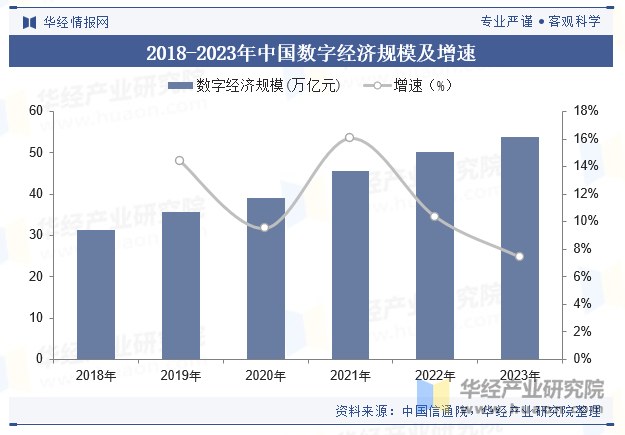 2018-2023年中国数字经济规模及增速