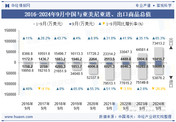 2016-2024年9月中国与亚美尼亚进、出口商品总值