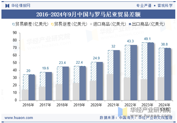 2016-2024年9月中国与罗马尼亚贸易差额