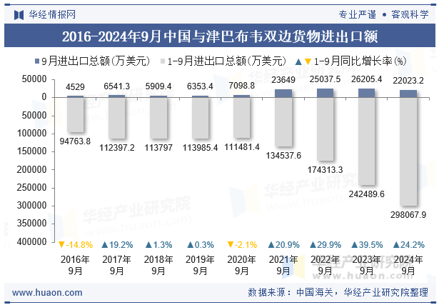 2016-2024年9月中国与津巴布韦双边货物进出口额