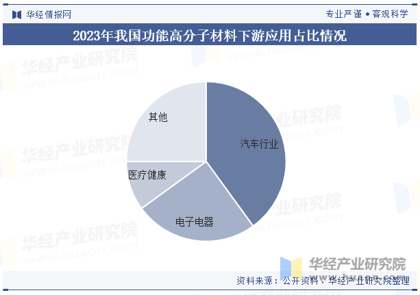 2023年我国功能高分子材料下游应用占比情况