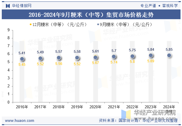 2016-2024年9月粳米（中等）集贸市场价格走势