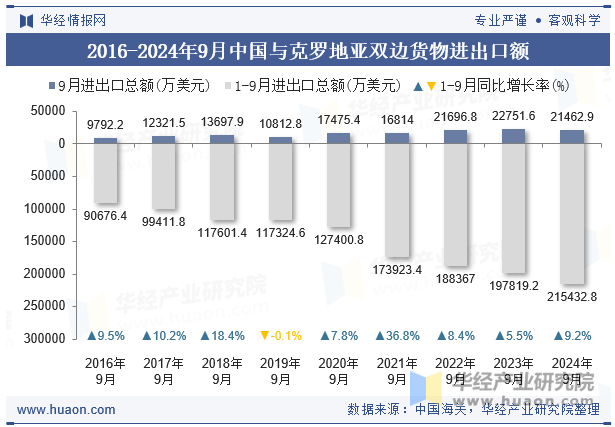 2016-2024年9月中国与克罗地亚双边货物进出口额