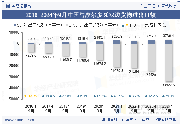 2016-2024年9月中国与摩尔多瓦双边货物进出口额