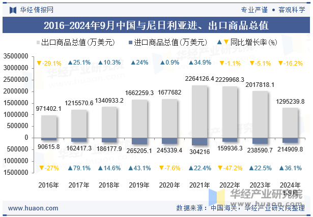 2016-2024年9月中国与尼日利亚进、出口商品总值