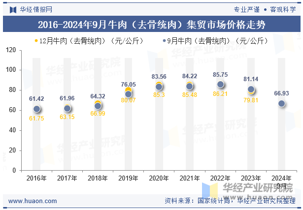 2016-2024年9月牛肉（去骨统肉）集贸市场价格走势