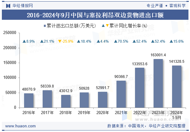 2016-2024年9月中国与塞拉利昂双边货物进出口额