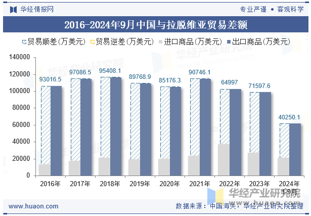 2016-2024年9月中国与拉脱维亚贸易差额