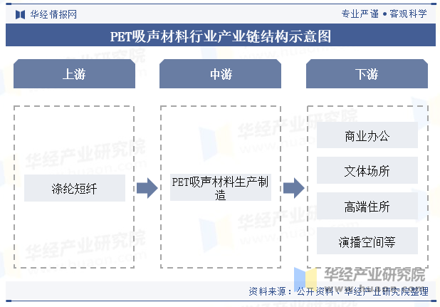 PET吸声材料行业产业链结构示意图