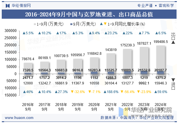 2016-2024年9月中国与克罗地亚进、出口商品总值