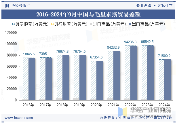 2016-2024年9月中国与毛里求斯贸易差额