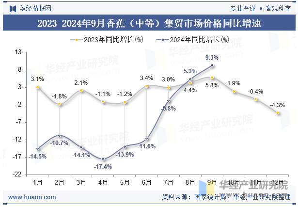 2023-2024年9月香蕉（中等）集贸市场价格同比增速