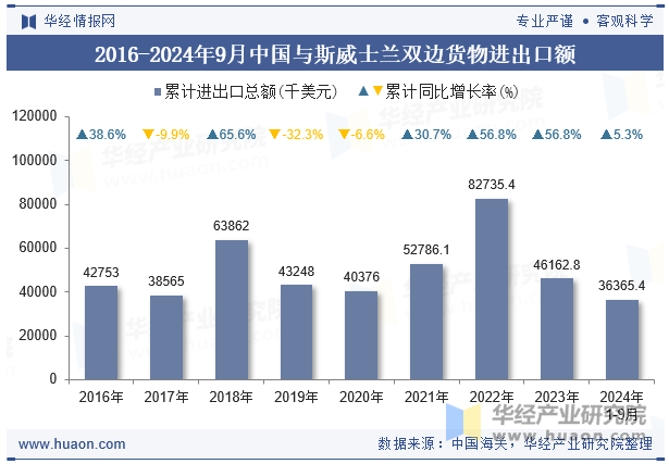 2016-2024年9月中国与斯威士兰双边货物进出口额