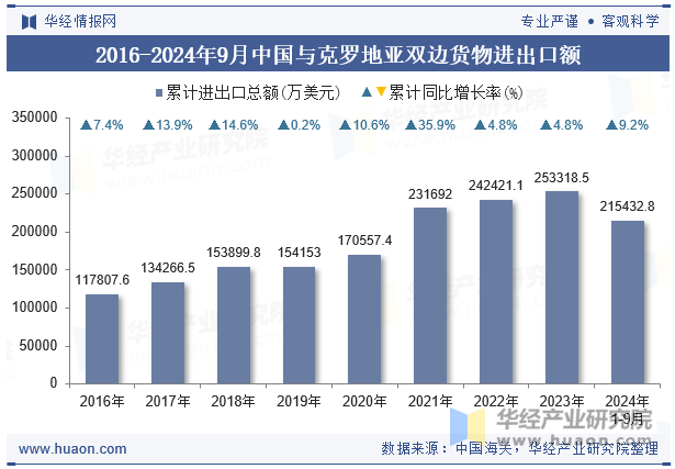 2016-2024年9月中国与克罗地亚双边货物进出口额