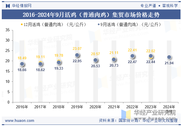 2016-2024年9月活鸡（普通肉鸡）集贸市场价格走势