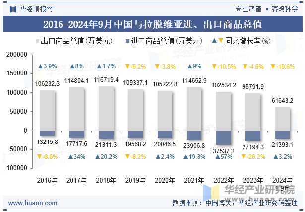 2016-2024年9月中国与拉脱维亚进、出口商品总值