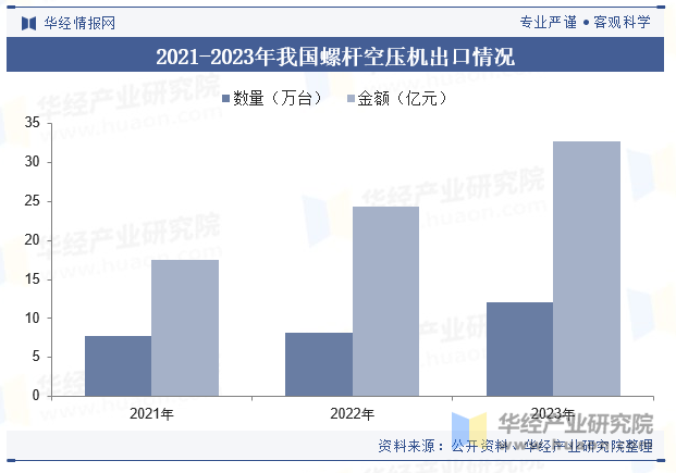 2021-2023年我國(guó)螺桿空壓機(jī)出口情況