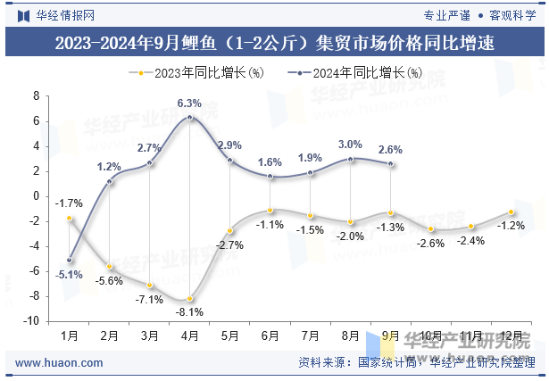 2023-2024年9月鲤鱼（1-2公斤）集贸市场价格同比增速