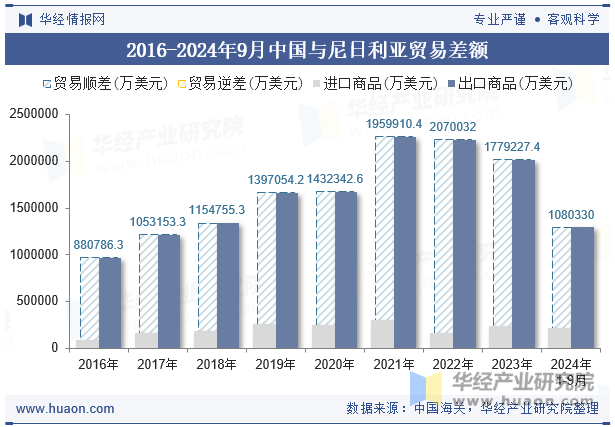 2016-2024年9月中国与尼日利亚贸易差额