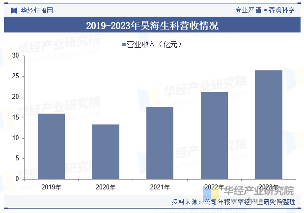 2019-2023年昊海生科营收情况