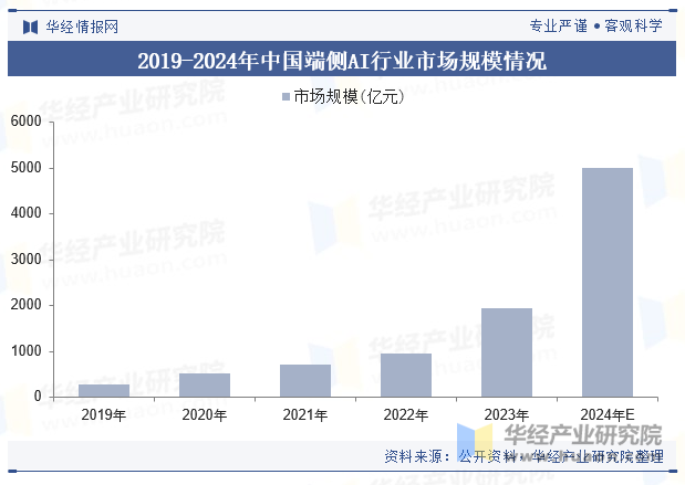 2019-2024年中国端侧AI行业市场规模情况