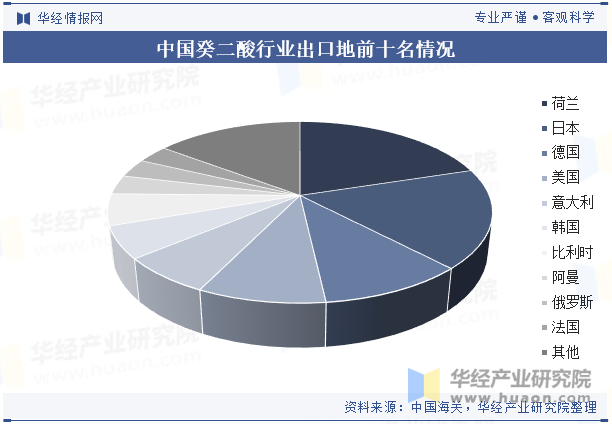 中国癸二酸行业出口地前十名情况