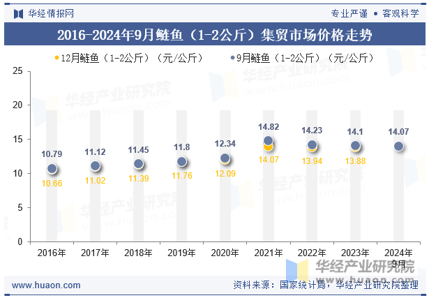 2016-2024年9月鲢鱼（1-2公斤）集贸市场价格走势