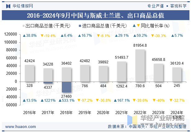 2016-2024年9月中国与斯威士兰进、出口商品总值