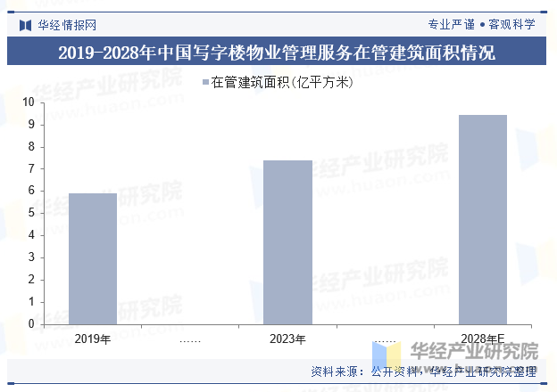 2019-2028年中国写字楼物业管理服务在管建筑面积情况