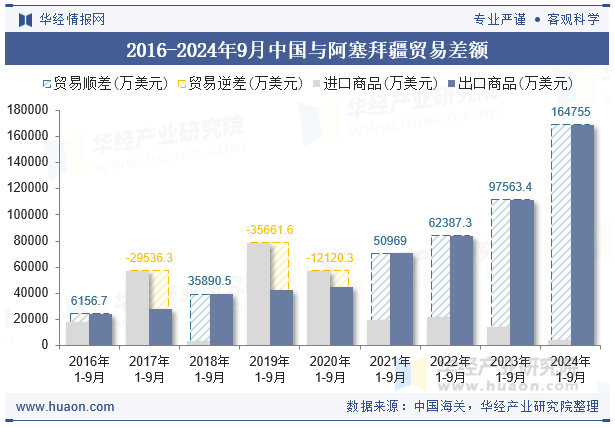 2016-2024年9月中国与阿塞拜疆贸易差额