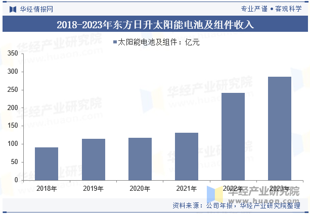 2018-2023年东方日升太阳能电池及组件收入