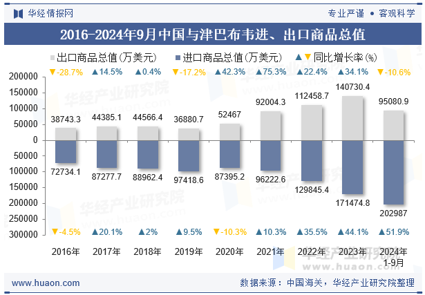 2016-2024年9月中国与津巴布韦进、出口商品总值