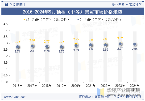 2016-2024年9月籼稻（中等）集贸市场价格走势