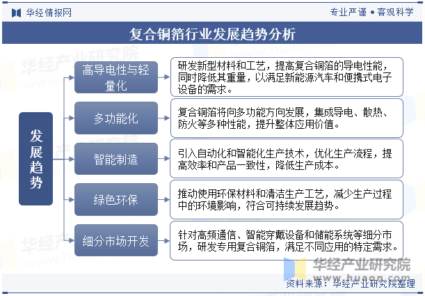 复合铜箔行业发展趋势分析